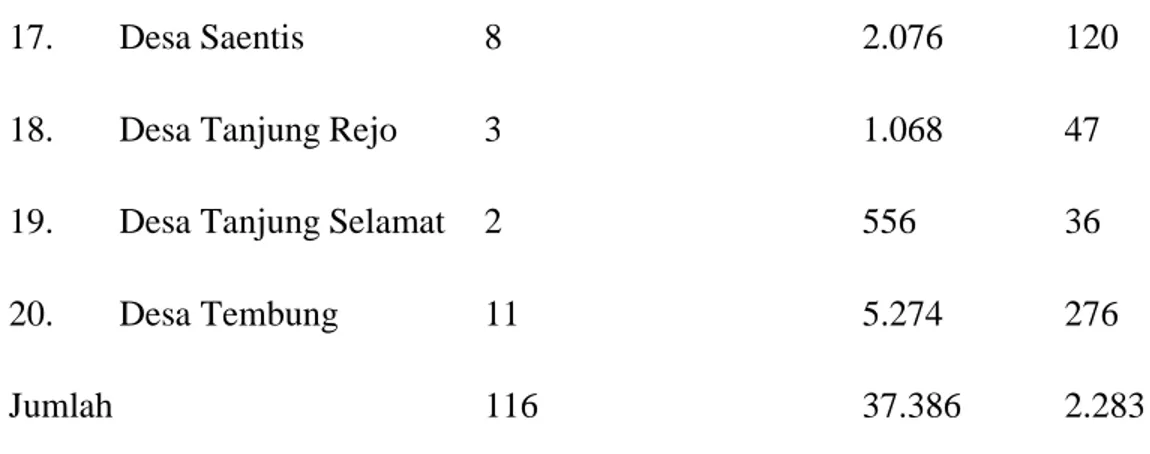 Tabel 11. Jumlah Sekolah Menengah Pertama di Kec. Percut Sei Tuan 