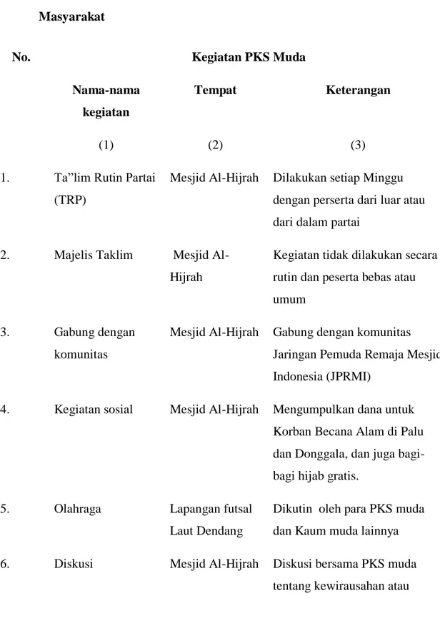Tabel 13. Kegiatan PKS Muda Dalam Meningkatkan Partisipasi Politik  Masyarakat 