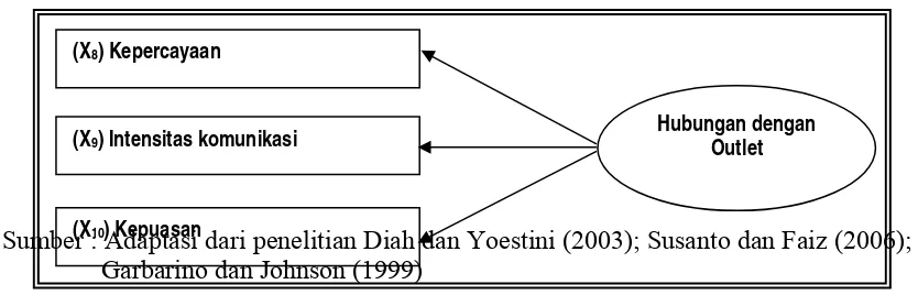 Gambar 2.5 Dimensionalisasi Variabel Dukungan Prinsipal 
