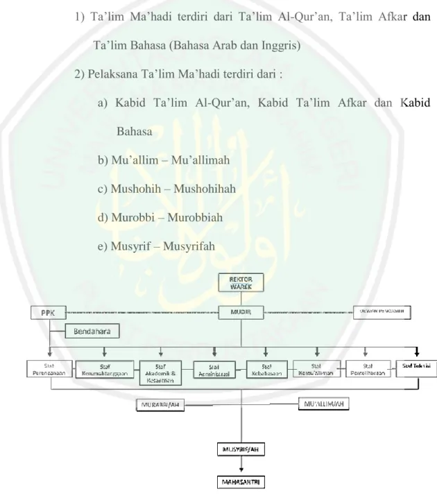 Gambar 4.1 Struktur Pusat Ma‟had Al-Jami‟ah UIN Maulana Malik  Ibrahim Malang 