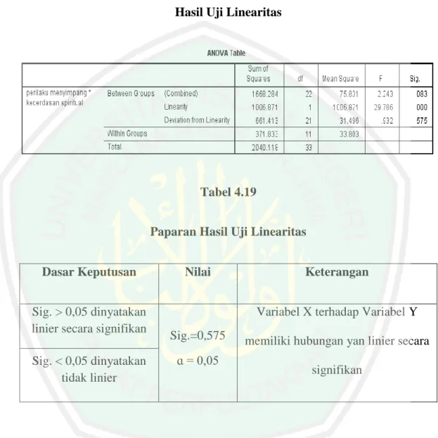 Tabel 4.18  Hasil Uji Linearitas  