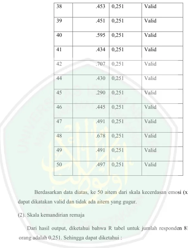 Tabel 4.4 Hasil uji validitas kemandirian remaja   No. 
