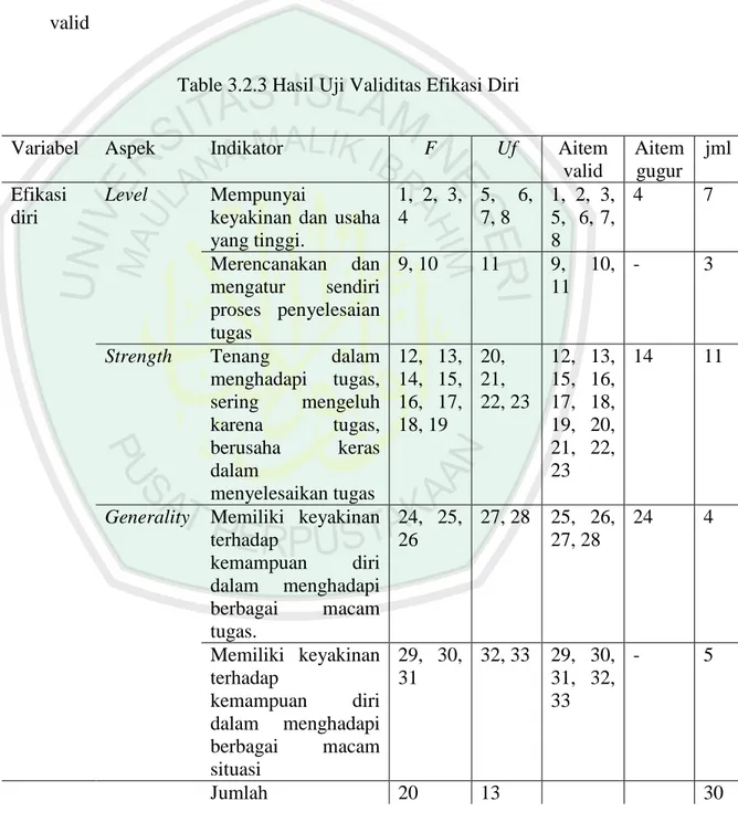 Table 3.2.3 Hasil Uji Validitas Efikasi Diri 