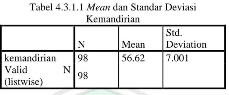 Tabel 4.3.1.2 Norma Pembagian Klasifikasi Tingkat Kemandirian 