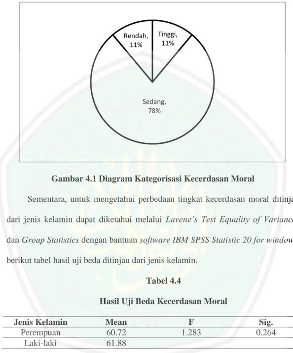 Gambar 4.1 Diagram Kategorisasi Kecerdasan Moral 
