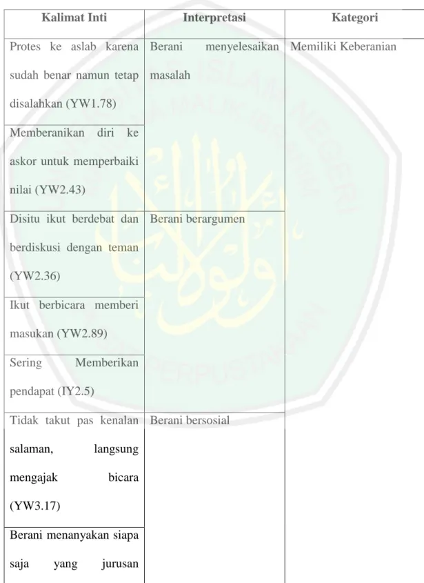 Tabel Kategori Subjek Y 