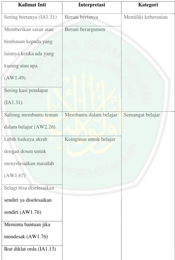 Tabel Kategori Subjek A 