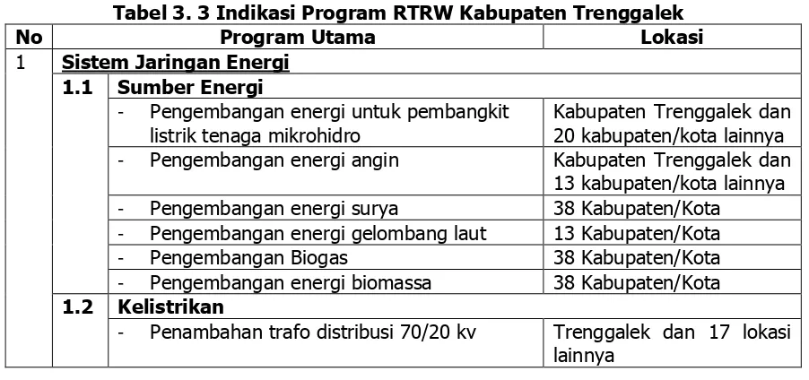 Tabel 3. 3 Indikasi Program RTRW Kabupaten Trenggalek 