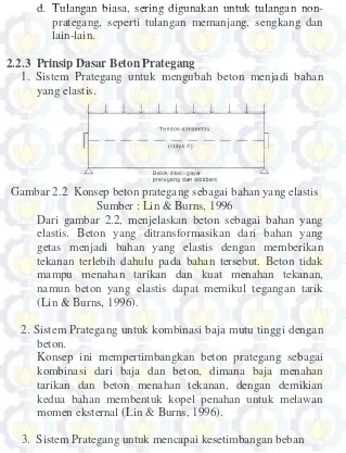 Gambar 2.2  Konsep beton prategang sebagai bahan yang elastis 