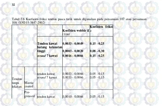 Tabel 2.6 Koefisien friksi tendon pasca tarik untuk digunakan pada persamaan 107 atau persamaan 