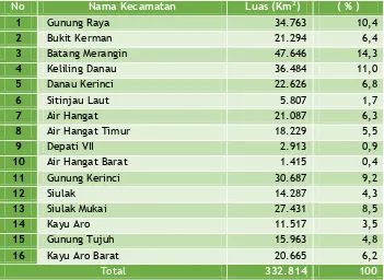 Tabel. 4.1.  Luas Wilayah Kecamatan dalam Kabupaten Kerinci 2013 