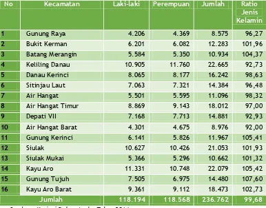 Tabel. 4.2. Jumlah Penduduk Kabupaten Kerinci 2013   