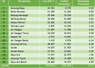 Tabel. 4.3.  Kepadatan Penduduk Kabupaten Kerinci 2013