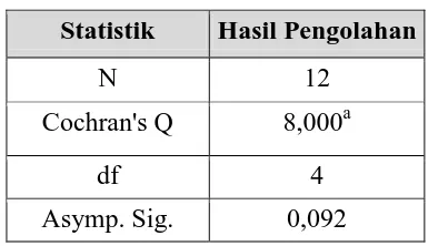 Tabel 3.9. Hasil Uji Q-Cochran Validitas Isi TKAM 