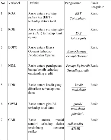 Tabel 2.1 Identifikasi Variabel dan Definisi Operasional  