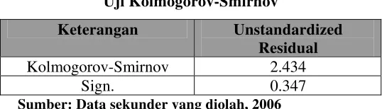 Tabel 4.2 Uji Kolmogorov-Smirnov 