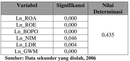Tabel 4.3 