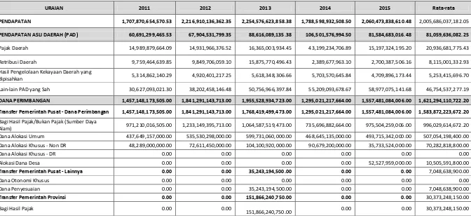Tabel 8.1 Perkembangan Realisasi Pendapatan Kutai Barat 2011-2015