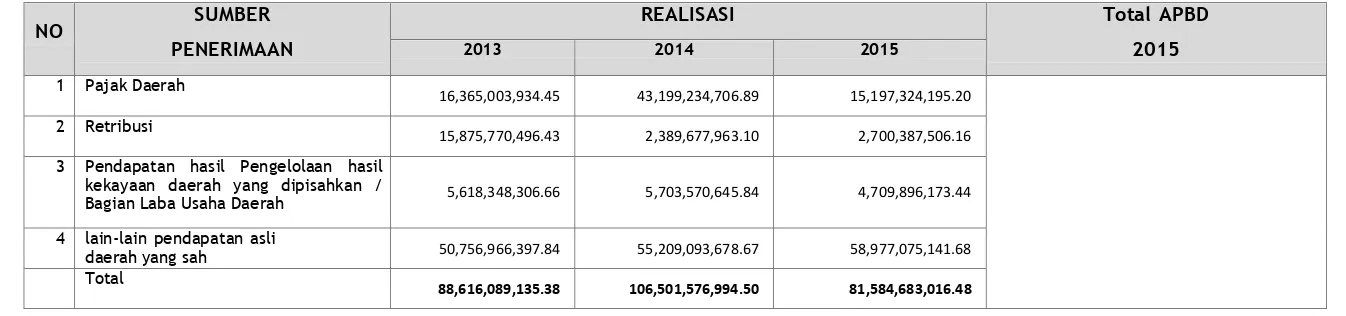 Tabel 8.6Perkembangan Realisasi Pendapatan Asli Daerah Kabupaten Kutai Barat  (Rp) Realisasi Penerimaan Pajak dan Retribusi Daerah 