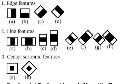 Gambar 2-1 Berbagai bentuk Haar-like Feature 