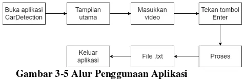 Gambar 3-5 Alur Penggunaan Aplikasi 