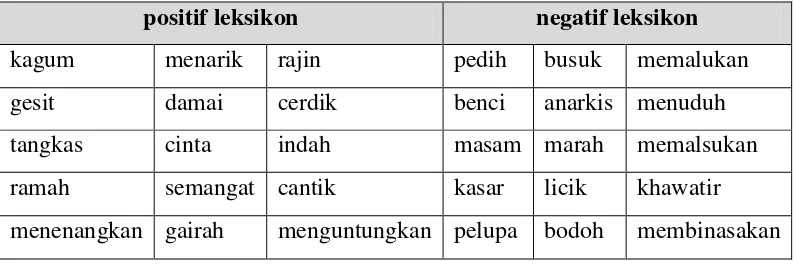 Tabel 2-4 Daftar stopword Tala 