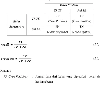 Tabel 2-5 Confussion Matrix 