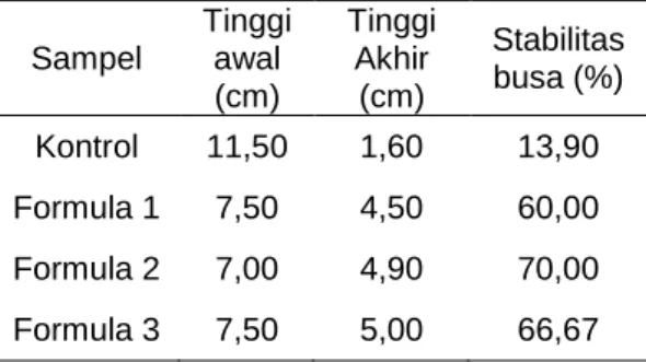 Tabel  4.    Uji  Stabilitas  Busa  dalam  waktu  5  menit   Sampel  Tinggi awal  (cm)  Tinggi Akhir (cm)  Stabilitas busa (%)  Kontrol  11,50  1,60  13,90  Formula 1  7,50  4,50  60,00  Formula 2  7,00  4,90  70,00  Formula 3  7,50  5,00  66,67 