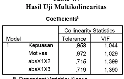 Table 4.7 Hasil Uji Multikolinearitas 