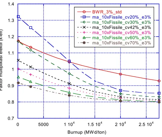 Gambar 9. k-eff vs burnup untuk konsentrasi fisil MA 10 kali lipat dalam BWR   dengan variasi fraksi hampa dan pengayaan uranium 3% 