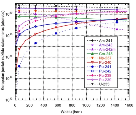 Gambar 4. Perubahan densitas jumlah nuklida untuk daur ulang 5,58% MA  dalam  BWR standard 