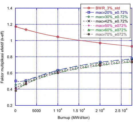 Gambar 7 menunjukkan faktor  multiplikasi efektif (k-eff) sebagai fungsi  burnup untuk konsentrasi fisil MA ( 242m Am  dan  245 Cm) ditingkatkan menjadi 10 lipat  dalam BWR standard dengan variasi  pengayaan uranium