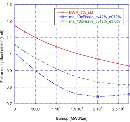 Gambar 7. k-eff vs burnup untuk konsentrasi fisil MA 10 lipat   dalam BWR standard dengan variasi pengayaan U 