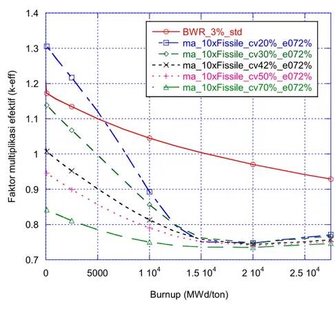 Gambar 8. k-eff vs burnup untuk konsentrasi fisil MA 10 kali lipat   dalam BWR dengan variasi  fraksi hampa dan uranium alam 