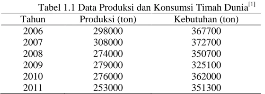 Tabel 1.1 Data Produksi dan Konsumsi Timah Dunia Tahun 