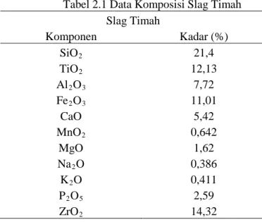 Tabel 2.1 Data Komposisi Slag Timah  Slag Timah  Komponen  Kadar (%)  SiO 2 21,4  TiO 2 12,13  Al 2 O 3 7,72  Fe 2 O 3 11,01  CaO  5,42  MnO 2 0,642  MgO  1,62  Na 2 O  0,386  K 2 O  0,411  P 2 O 5 2,59  ZrO 2 14,32 