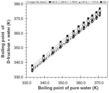 Gambar 2.6 Duhring’s Plot untuk larutan D-frucose  d   i   