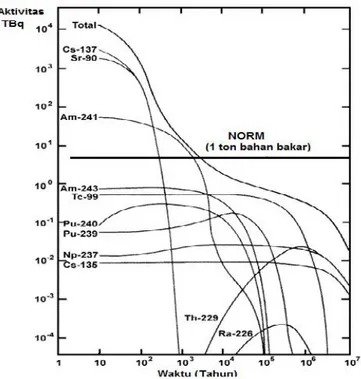 Gambar 2. Pengaruh waktu terhadap aktivitas radionuklida dalam LCTT [3].