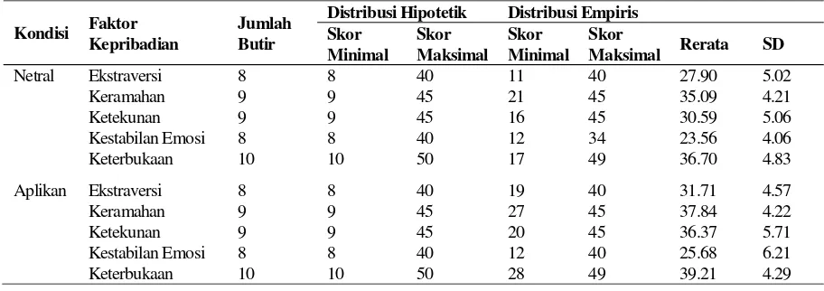 Tabel 1. Deskripsi Skor Pengukuran antar Kondisi 
