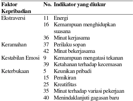 Tabel 3. Indikator Pengukuran yang Terjangkit DIF 
