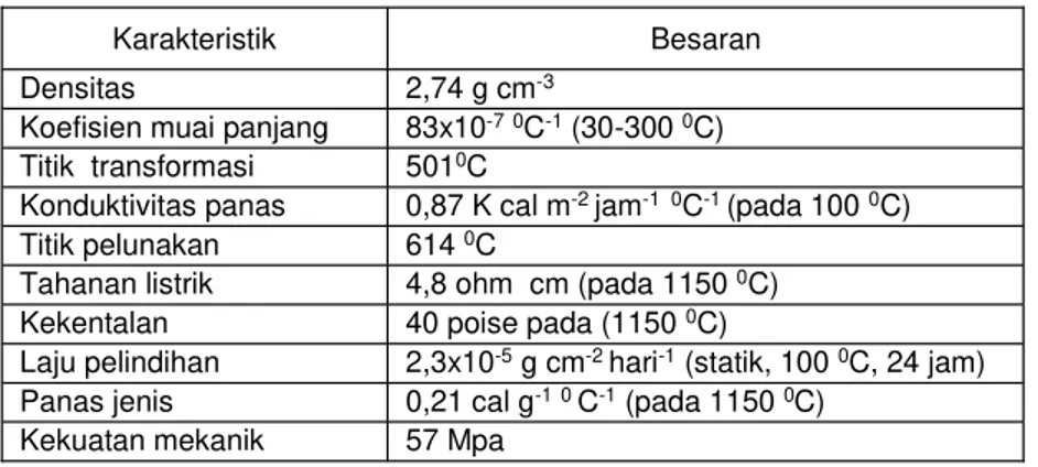 Tabel 3. Karakteristik Gelas Limbah Standar [6]