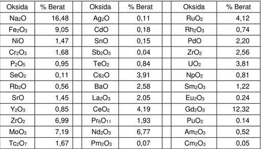 Tabel 5. Komposisi LCTT dari Bahan Bakar Bekas PWR, Fraksi Bakar 45.000 MWD/MTU, Pengkayaan Uranium 4,50%, Daya Spesifik 38 MW/MTU dan Pendinginan 4 Tahun