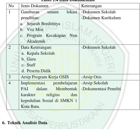 Tabel 1.4 Data Dokumentasi 