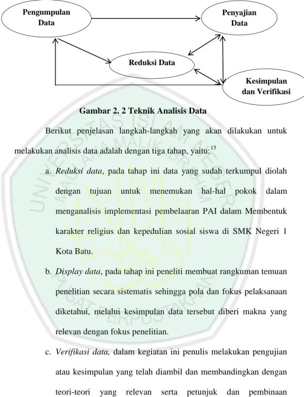 Gambar 2. 2 Teknik Analisis Data 
