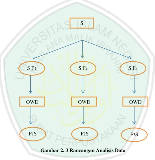 Gambar 2. 3 Rancangan Analisis Data  Keterangan: 