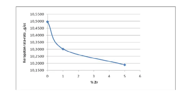 Gambar 5.  Grafik hubungan antara  prosentase Zr  yang ditambahkan terhadap kerapatan pelet  sinter cermetUO 2 -Zr