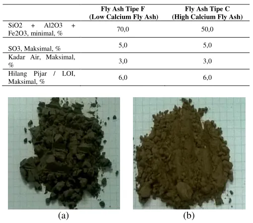 Gambar 2. 6 Low Calcium Fly Ash (a); High Calcium Fly Ash (b) 