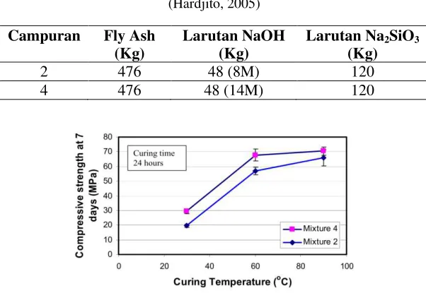 Tabel 2. 11 Parameter desain campuran bahan pengikat 