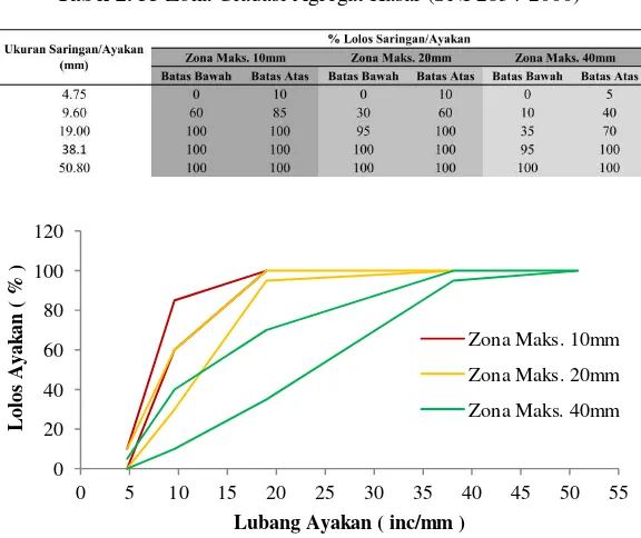 Tabel 2. 35 Zona Gradasi Agregat Kasar (SNI 2834-2000)