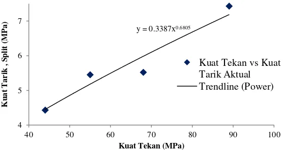 Gambar 2. 24 Trendline (Power) dan Persamaan untuk Mengestimasi Nilai Kuat Tarik Belah Beton Atau Split Tensile Strength melalui Hasil Pengujian Kuat Tekan (Hardjito, 2005)   